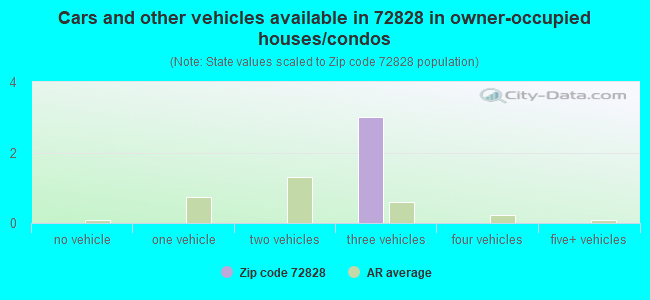 Cars and other vehicles available in 72828 in owner-occupied houses/condos