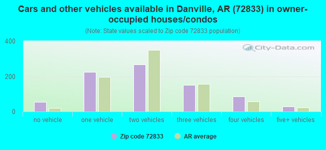 Cars and other vehicles available in Danville, AR (72833) in owner-occupied houses/condos