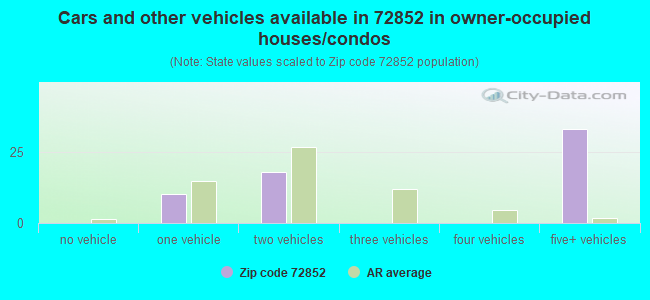 Cars and other vehicles available in 72852 in owner-occupied houses/condos