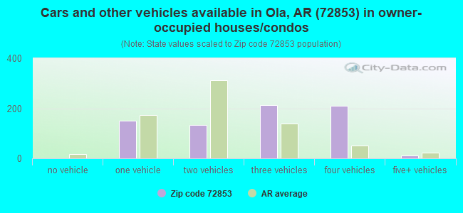 Cars and other vehicles available in Ola, AR (72853) in owner-occupied houses/condos