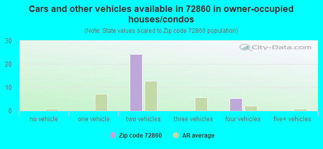 Cars and other vehicles available in 72860 in owner-occupied houses/condos