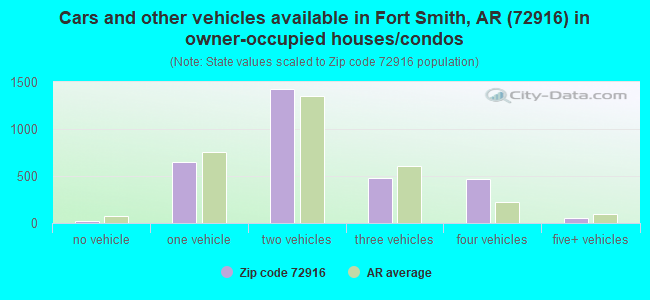 Cars and other vehicles available in Fort Smith, AR (72916) in owner-occupied houses/condos