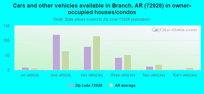 Cars and other vehicles available in Branch, AR (72928) in owner-occupied houses/condos