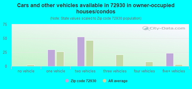 Cars and other vehicles available in 72930 in owner-occupied houses/condos