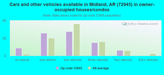 Cars and other vehicles available in Midland, AR (72945) in owner-occupied houses/condos