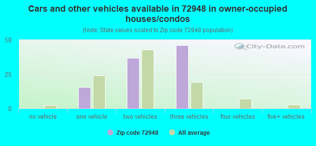 Cars and other vehicles available in 72948 in owner-occupied houses/condos