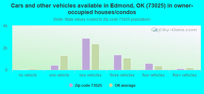 Cars and other vehicles available in Edmond, OK (73025) in owner-occupied houses/condos