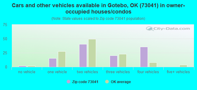 Cars and other vehicles available in Gotebo, OK (73041) in owner-occupied houses/condos