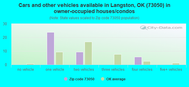 Cars and other vehicles available in Langston, OK (73050) in owner-occupied houses/condos