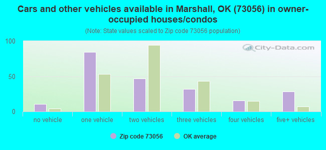 Cars and other vehicles available in Marshall, OK (73056) in owner-occupied houses/condos
