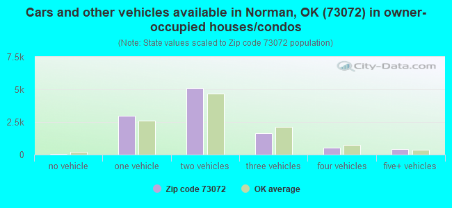 Cars and other vehicles available in Norman, OK (73072) in owner-occupied houses/condos