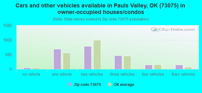 Cars and other vehicles available in Pauls Valley, OK (73075) in owner-occupied houses/condos