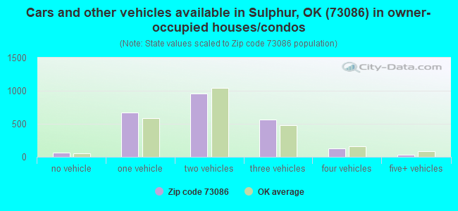 Cars and other vehicles available in Sulphur, OK (73086) in owner-occupied houses/condos
