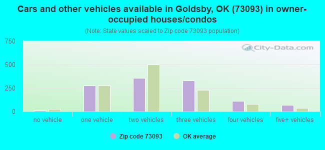 Cars and other vehicles available in Goldsby, OK (73093) in owner-occupied houses/condos