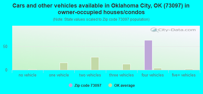 Cars and other vehicles available in Oklahoma City, OK (73097) in owner-occupied houses/condos