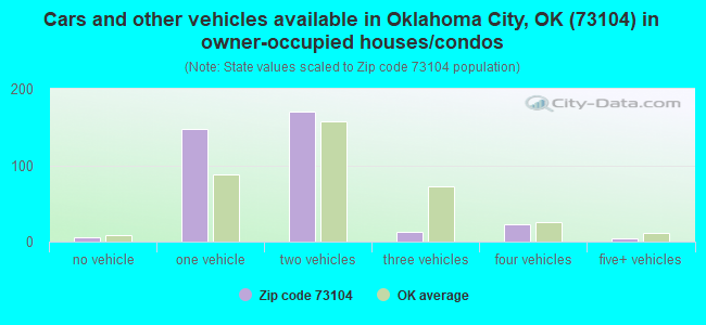 Cars and other vehicles available in Oklahoma City, OK (73104) in owner-occupied houses/condos