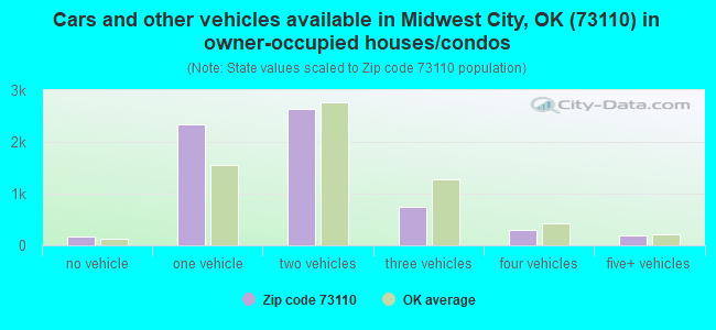 Cars and other vehicles available in Midwest City, OK (73110) in owner-occupied houses/condos