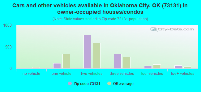 Cars and other vehicles available in Oklahoma City, OK (73131) in owner-occupied houses/condos