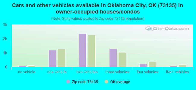 Cars and other vehicles available in Oklahoma City, OK (73135) in owner-occupied houses/condos