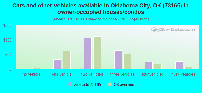 Cars and other vehicles available in Oklahoma City, OK (73165) in owner-occupied houses/condos