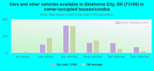 Cars and other vehicles available in Oklahoma City, OK (73169) in owner-occupied houses/condos