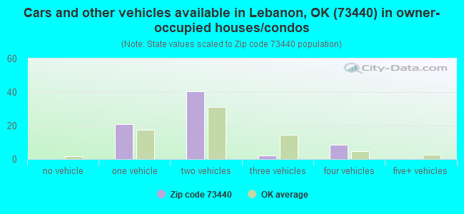 Cars and other vehicles available in Lebanon, OK (73440) in owner-occupied houses/condos