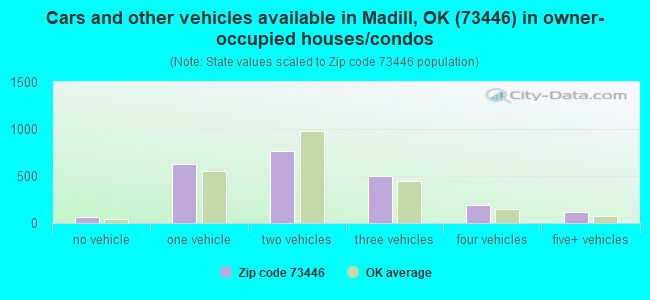Cars and other vehicles available in Madill, OK (73446) in owner-occupied houses/condos