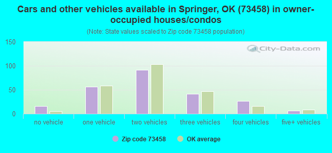 Cars and other vehicles available in Springer, OK (73458) in owner-occupied houses/condos