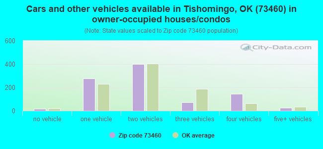 Cars and other vehicles available in Tishomingo, OK (73460) in owner-occupied houses/condos