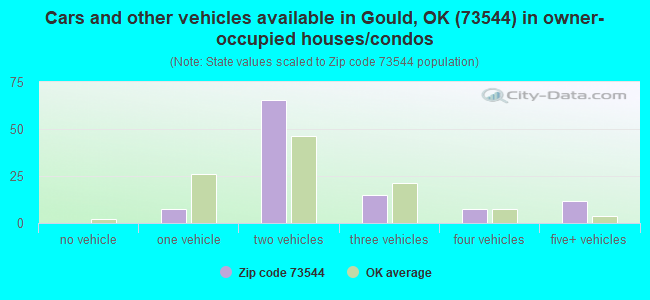 Cars and other vehicles available in Gould, OK (73544) in owner-occupied houses/condos