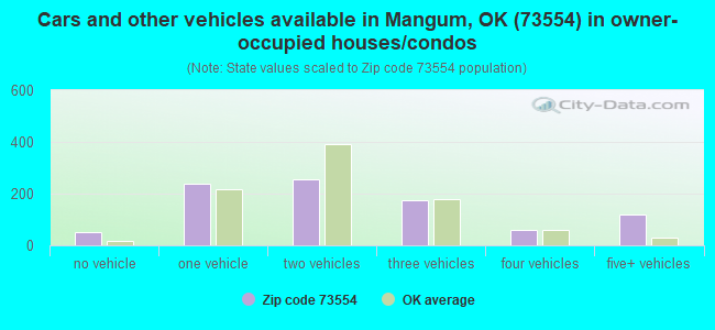 Cars and other vehicles available in Mangum, OK (73554) in owner-occupied houses/condos