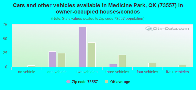Cars and other vehicles available in Medicine Park, OK (73557) in owner-occupied houses/condos