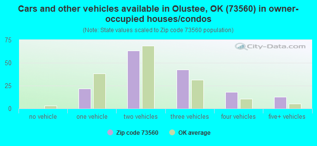 Cars and other vehicles available in Olustee, OK (73560) in owner-occupied houses/condos