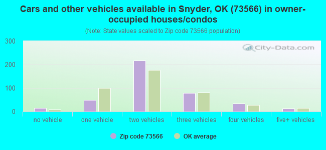 Cars and other vehicles available in Snyder, OK (73566) in owner-occupied houses/condos