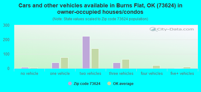 Cars and other vehicles available in Burns Flat, OK (73624) in owner-occupied houses/condos