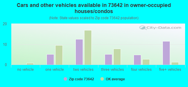Cars and other vehicles available in 73642 in owner-occupied houses/condos