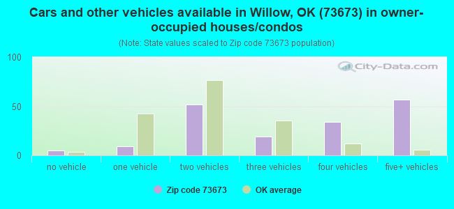 Cars and other vehicles available in Willow, OK (73673) in owner-occupied houses/condos