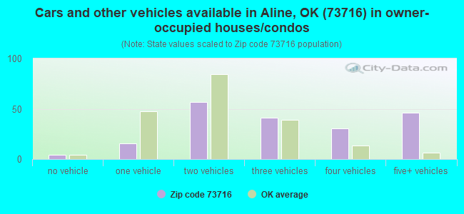 Cars and other vehicles available in Aline, OK (73716) in owner-occupied houses/condos