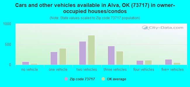 Cars and other vehicles available in Alva, OK (73717) in owner-occupied houses/condos