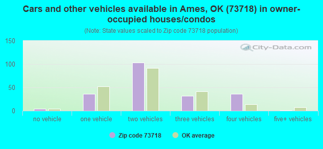 Cars and other vehicles available in Ames, OK (73718) in owner-occupied houses/condos