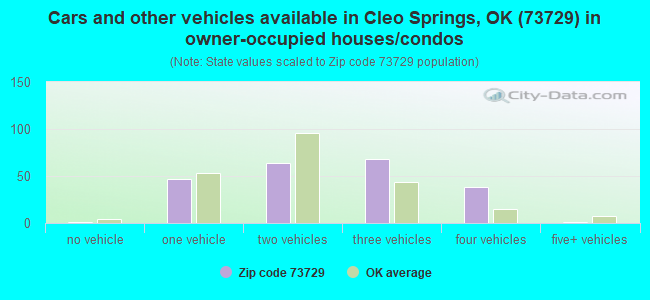 Cars and other vehicles available in Cleo Springs, OK (73729) in owner-occupied houses/condos