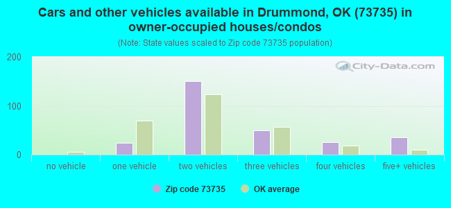 Cars and other vehicles available in Drummond, OK (73735) in owner-occupied houses/condos