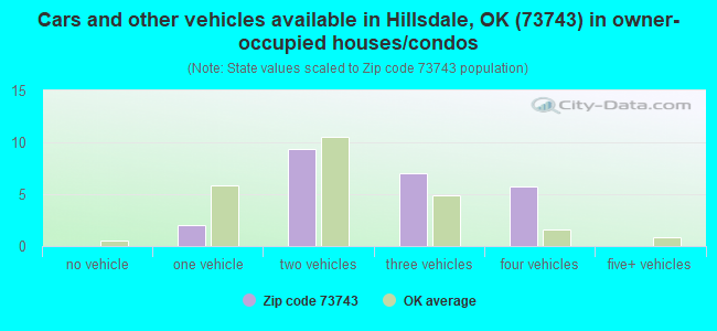 Cars and other vehicles available in Hillsdale, OK (73743) in owner-occupied houses/condos