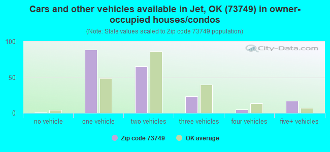 Cars and other vehicles available in Jet, OK (73749) in owner-occupied houses/condos