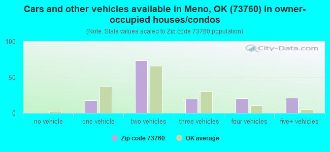 Cars and other vehicles available in Meno, OK (73760) in owner-occupied houses/condos
