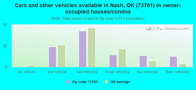 Cars and other vehicles available in Nash, OK (73761) in owner-occupied houses/condos