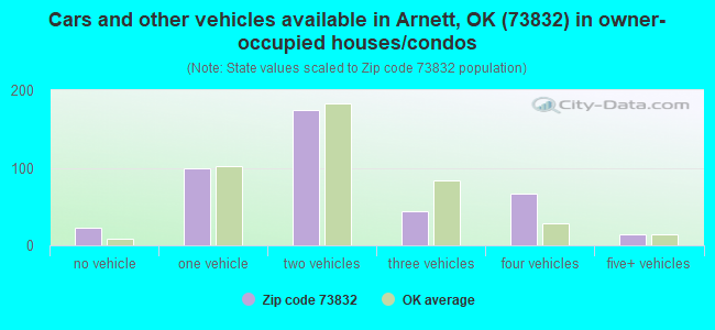 Cars and other vehicles available in Arnett, OK (73832) in owner-occupied houses/condos