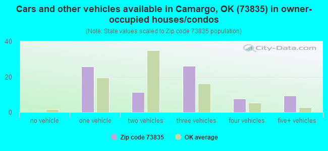 Cars and other vehicles available in Camargo, OK (73835) in owner-occupied houses/condos
