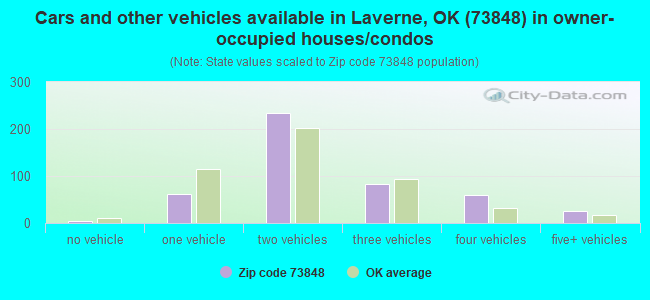 Cars and other vehicles available in Laverne, OK (73848) in owner-occupied houses/condos