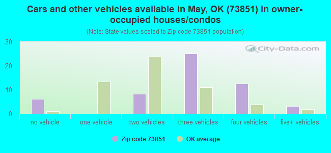 Cars and other vehicles available in May, OK (73851) in owner-occupied houses/condos